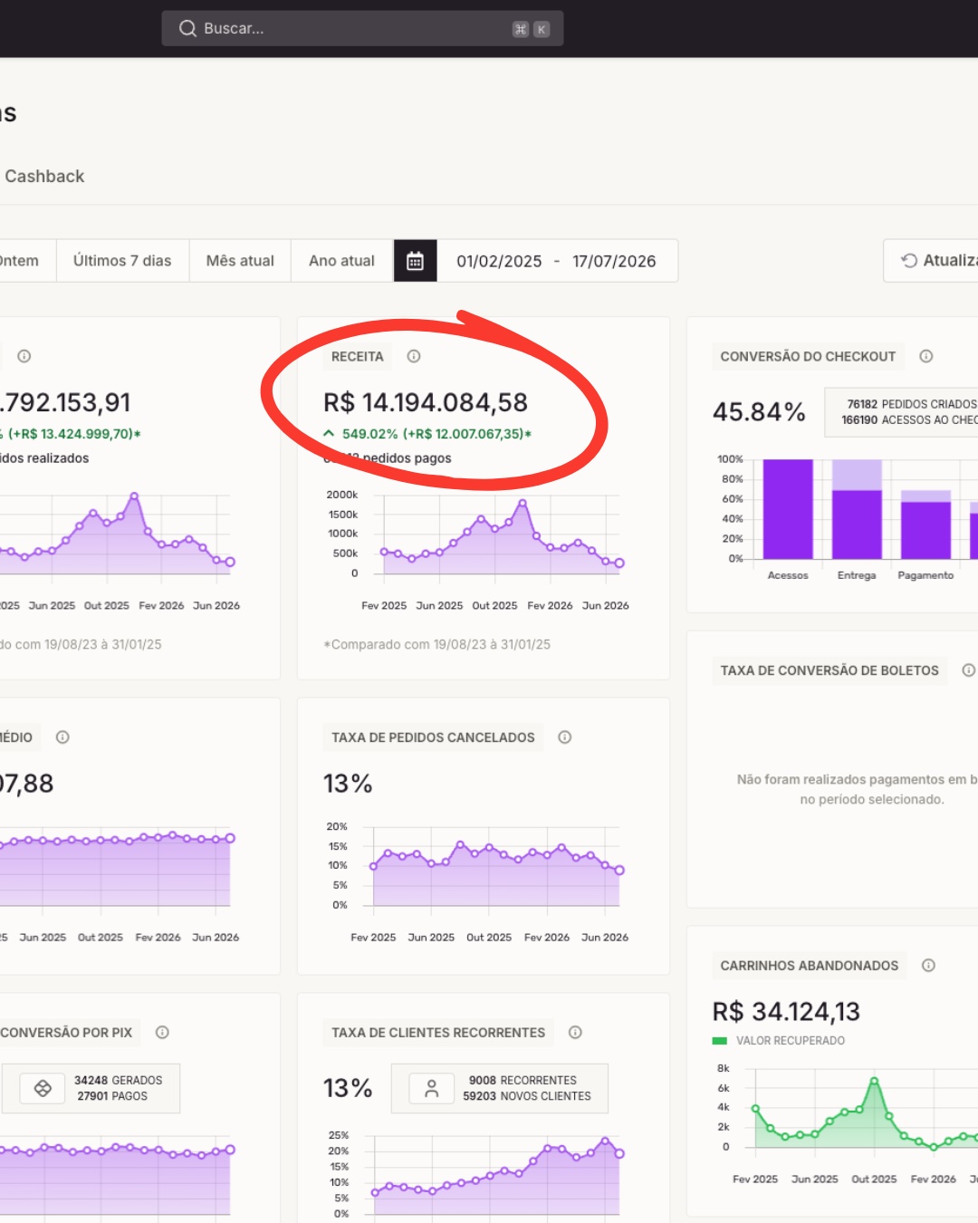 Painel de e-commerce com R$ 14.194.084,58 de receita no período